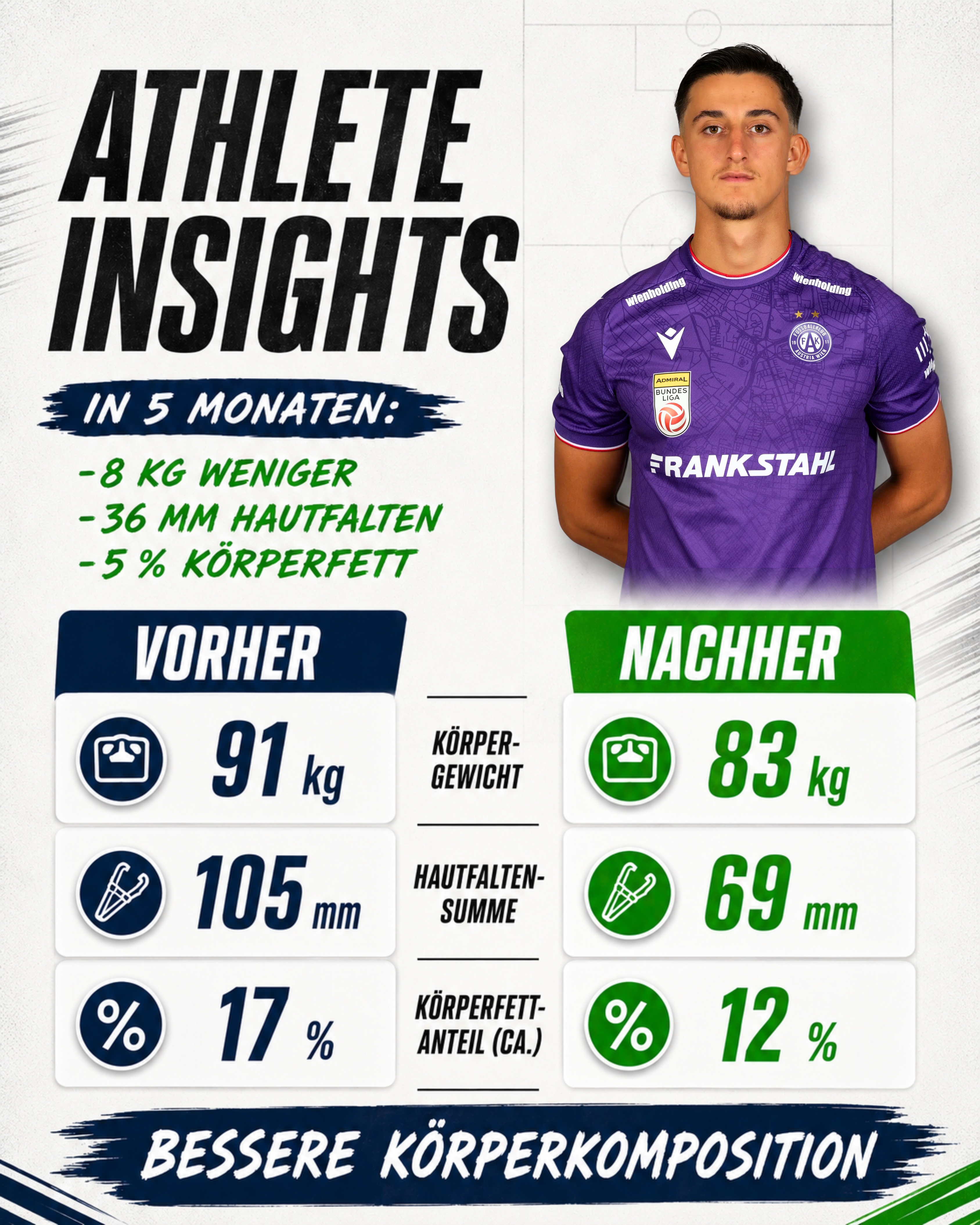 Körperliche Entwicklung von Dejan Radonjic, Austria Wien, über 5 Monate: -8 kg, -36 mm Hautfalten, -5% Körperfett
